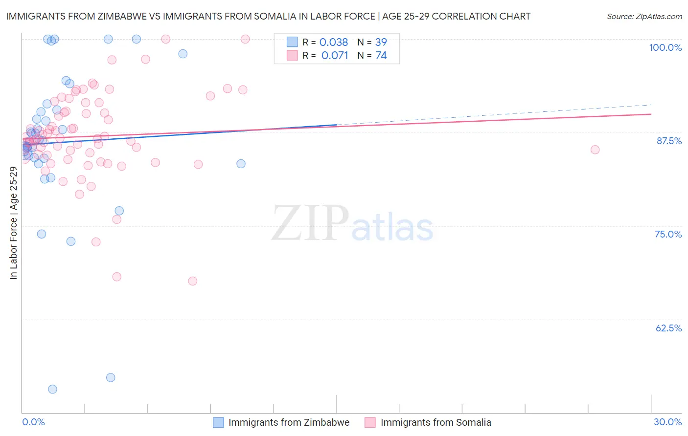 Immigrants from Zimbabwe vs Immigrants from Somalia In Labor Force | Age 25-29