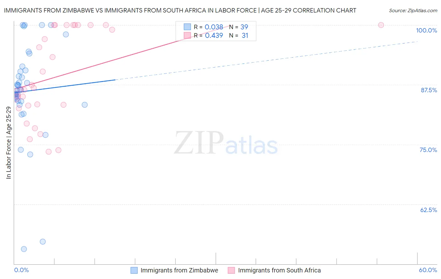 Immigrants from Zimbabwe vs Immigrants from South Africa In Labor Force | Age 25-29