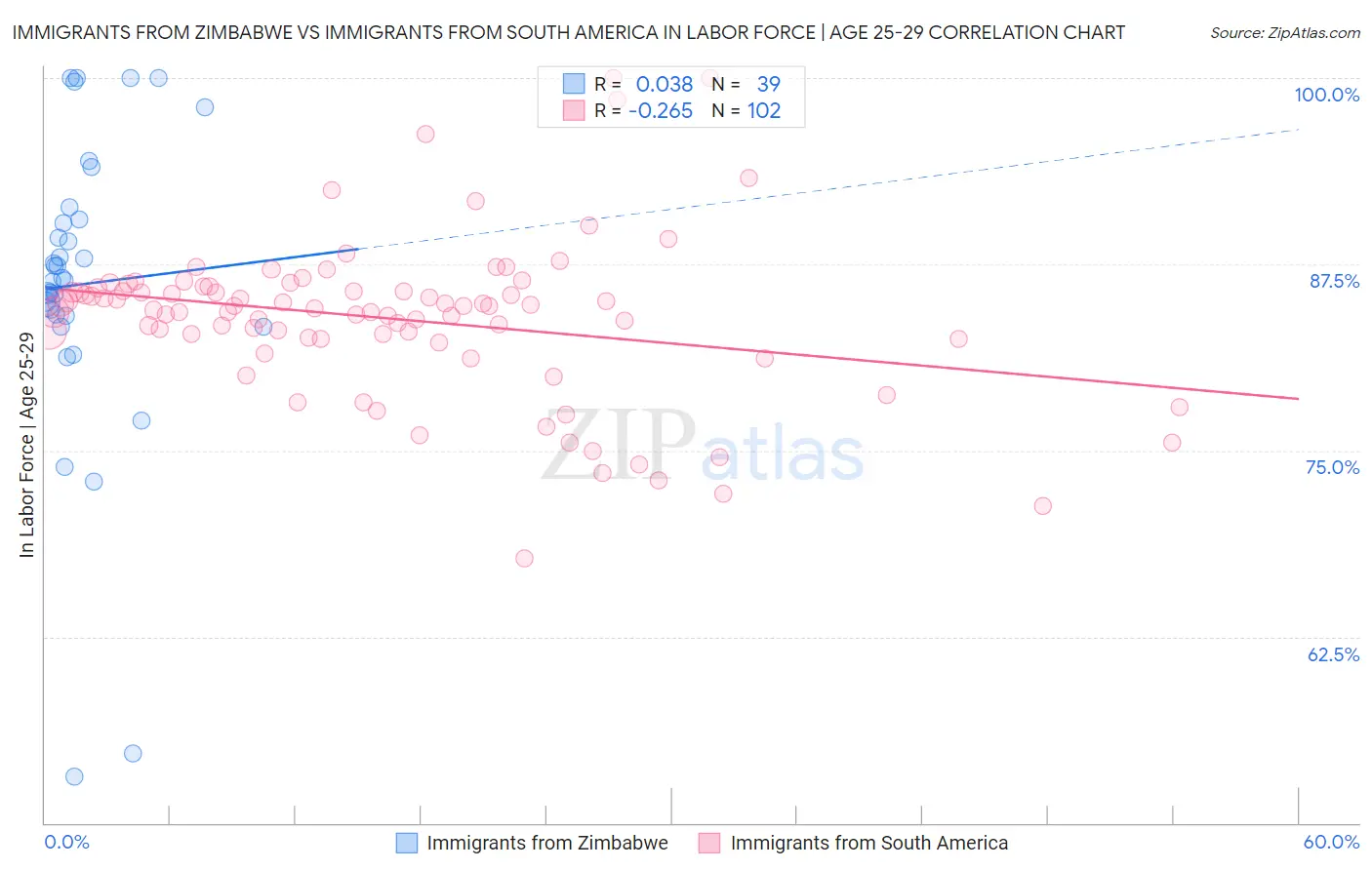 Immigrants from Zimbabwe vs Immigrants from South America In Labor Force | Age 25-29