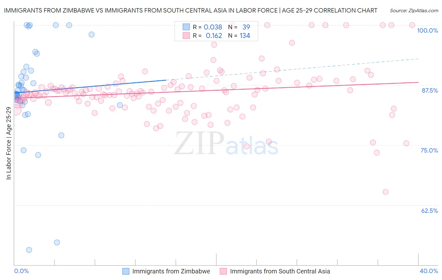 Immigrants from Zimbabwe vs Immigrants from South Central Asia In Labor Force | Age 25-29