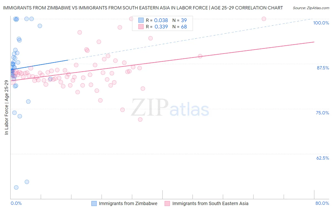 Immigrants from Zimbabwe vs Immigrants from South Eastern Asia In Labor Force | Age 25-29