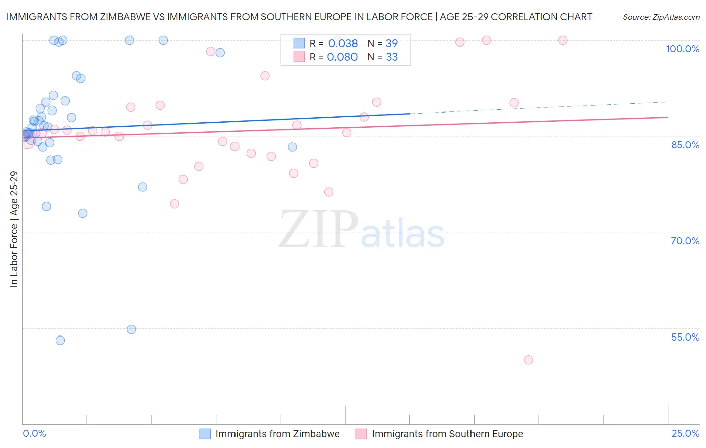 Immigrants from Zimbabwe vs Immigrants from Southern Europe In Labor Force | Age 25-29