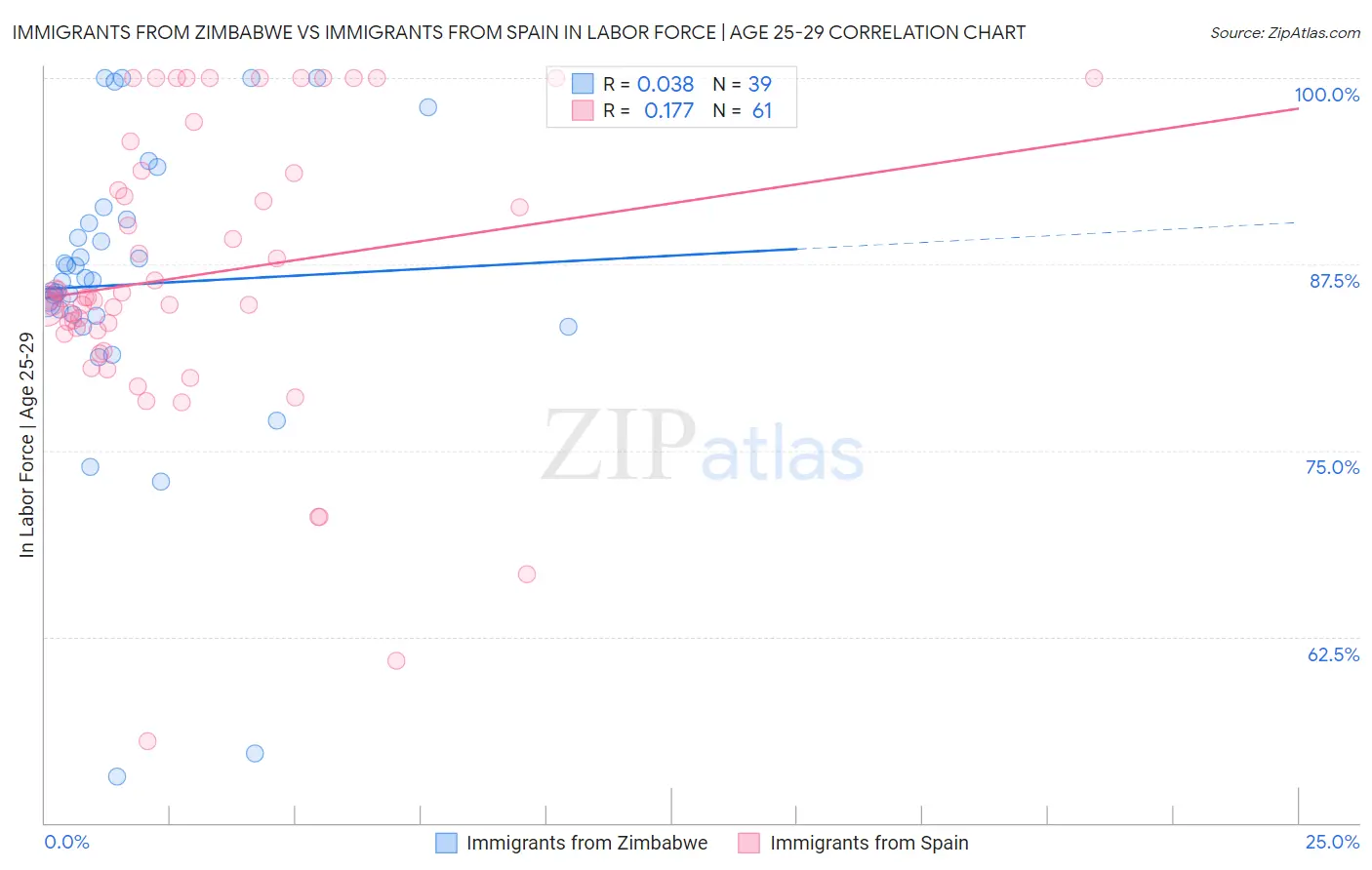 Immigrants from Zimbabwe vs Immigrants from Spain In Labor Force | Age 25-29