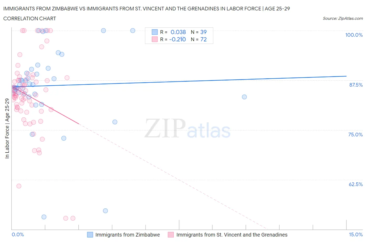 Immigrants from Zimbabwe vs Immigrants from St. Vincent and the Grenadines In Labor Force | Age 25-29