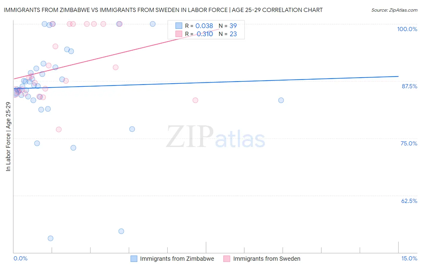 Immigrants from Zimbabwe vs Immigrants from Sweden In Labor Force | Age 25-29