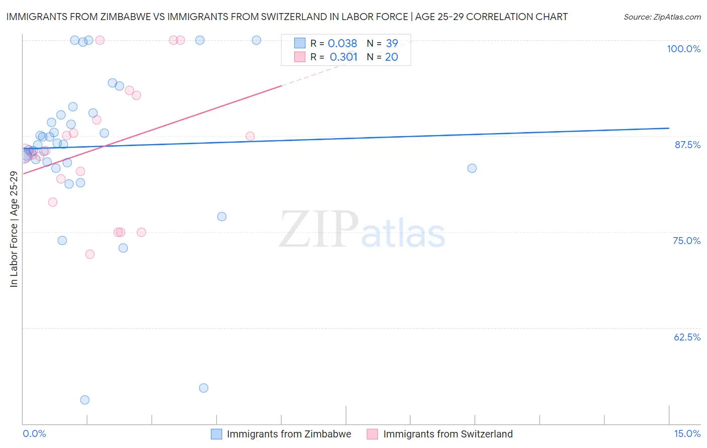 Immigrants from Zimbabwe vs Immigrants from Switzerland In Labor Force | Age 25-29