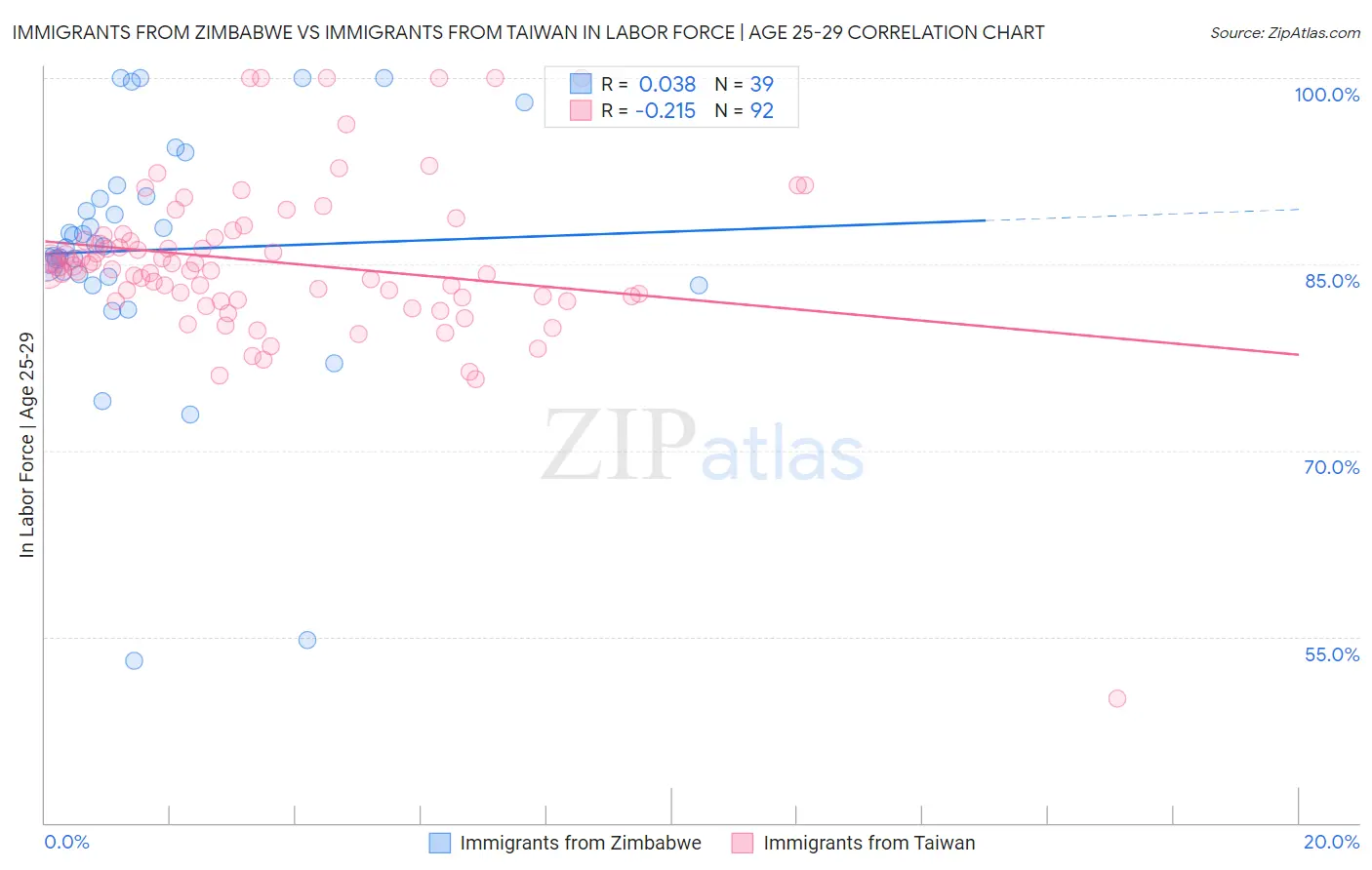 Immigrants from Zimbabwe vs Immigrants from Taiwan In Labor Force | Age 25-29