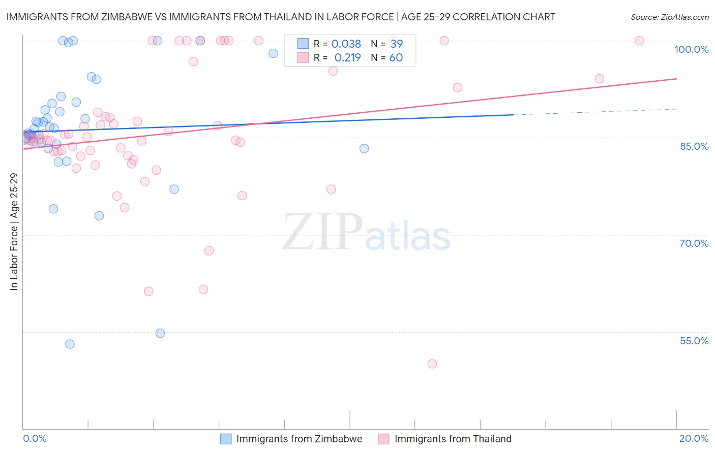 Immigrants from Zimbabwe vs Immigrants from Thailand In Labor Force | Age 25-29