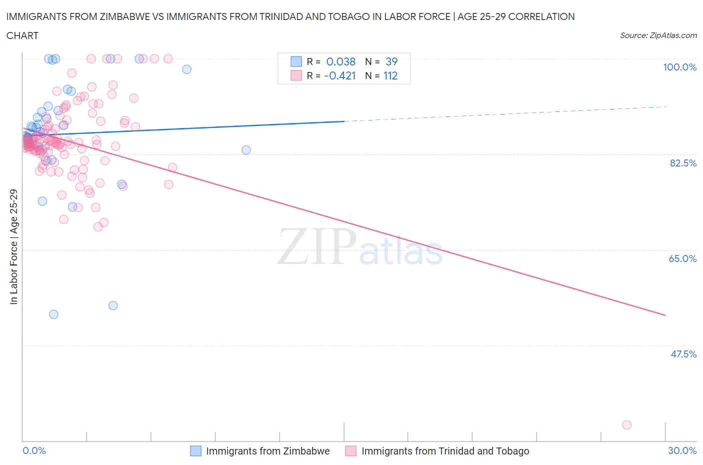 Immigrants from Zimbabwe vs Immigrants from Trinidad and Tobago In Labor Force | Age 25-29