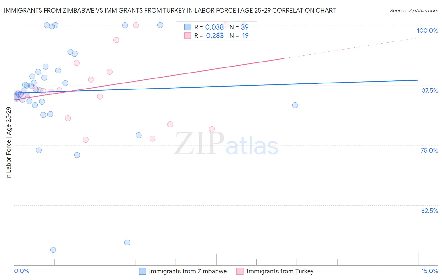 Immigrants from Zimbabwe vs Immigrants from Turkey In Labor Force | Age 25-29