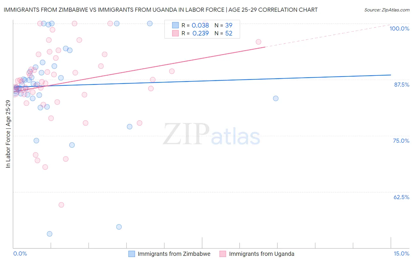 Immigrants from Zimbabwe vs Immigrants from Uganda In Labor Force | Age 25-29