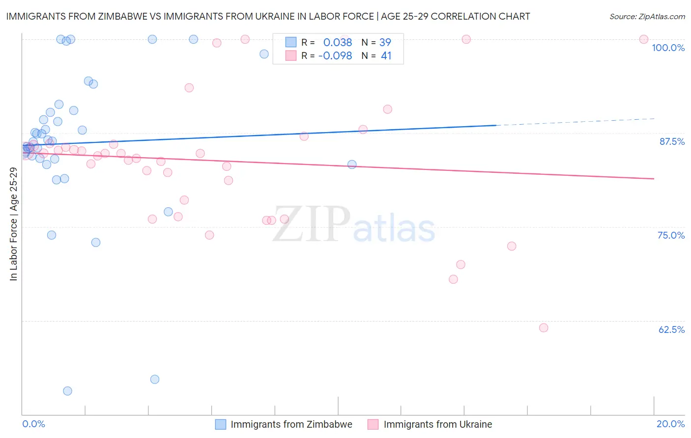 Immigrants from Zimbabwe vs Immigrants from Ukraine In Labor Force | Age 25-29