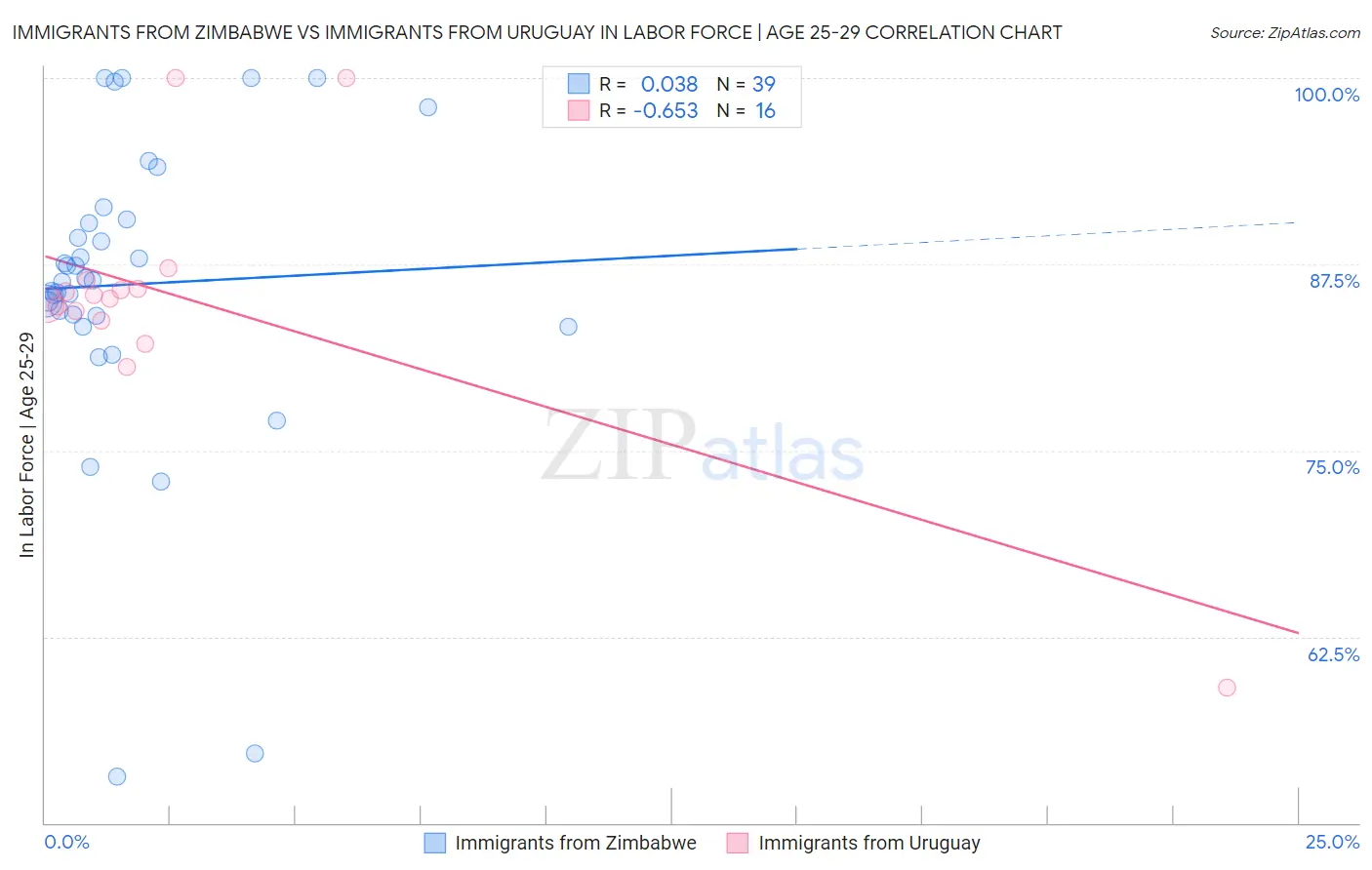 Immigrants from Zimbabwe vs Immigrants from Uruguay In Labor Force | Age 25-29