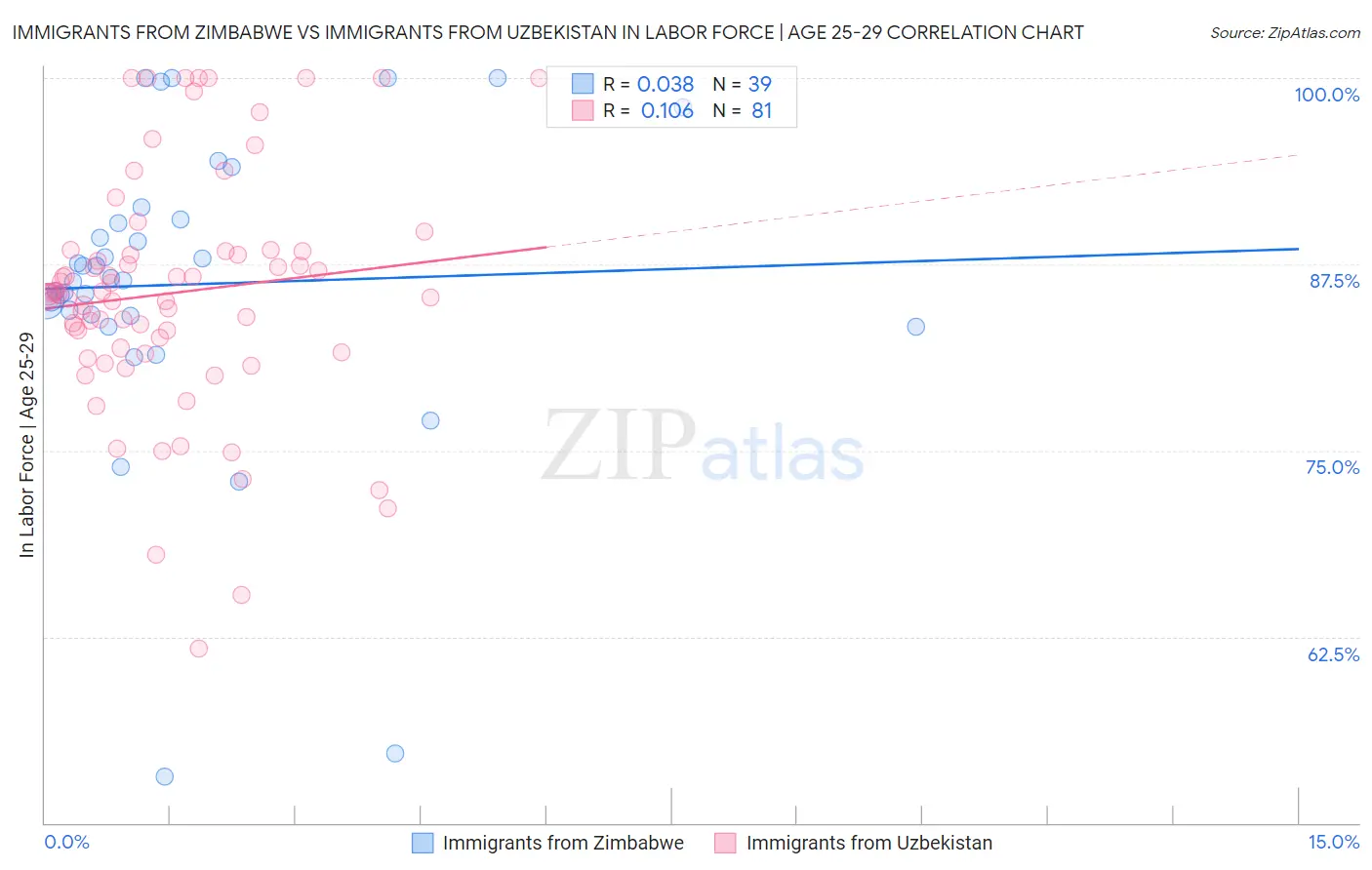 Immigrants from Zimbabwe vs Immigrants from Uzbekistan In Labor Force | Age 25-29