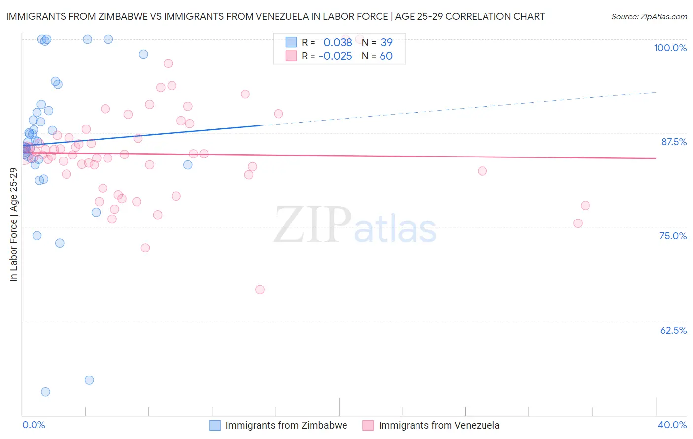 Immigrants from Zimbabwe vs Immigrants from Venezuela In Labor Force | Age 25-29