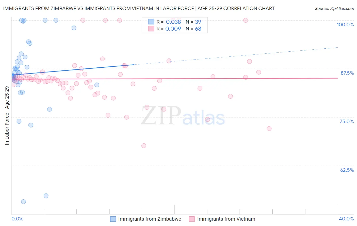 Immigrants from Zimbabwe vs Immigrants from Vietnam In Labor Force | Age 25-29