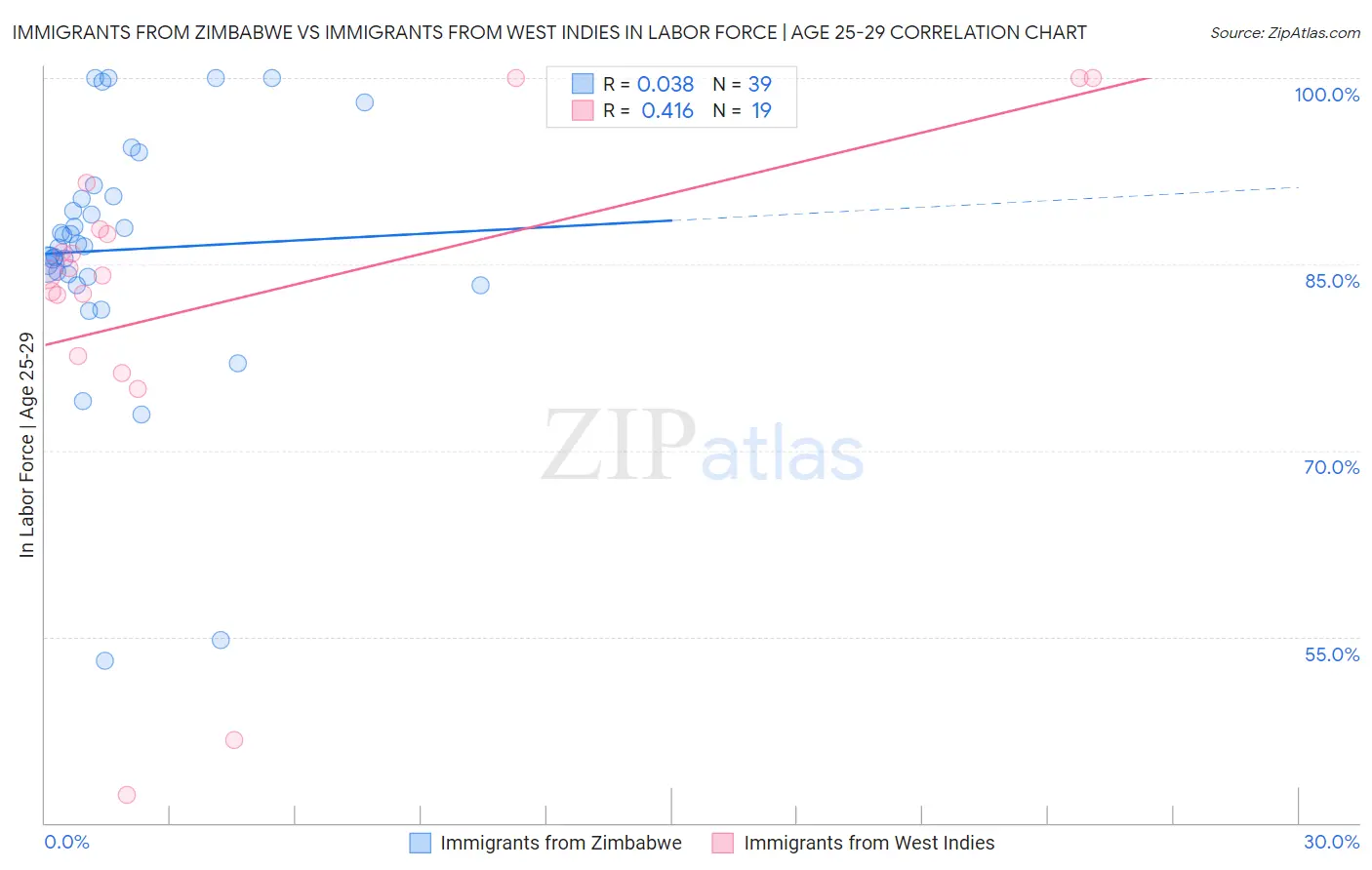 Immigrants from Zimbabwe vs Immigrants from West Indies In Labor Force | Age 25-29