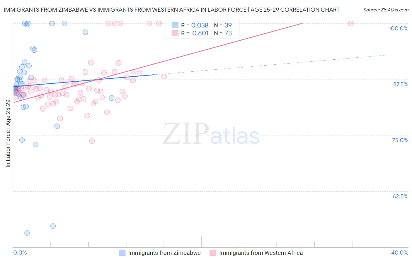 Immigrants from Zimbabwe vs Immigrants from Western Africa In Labor Force | Age 25-29