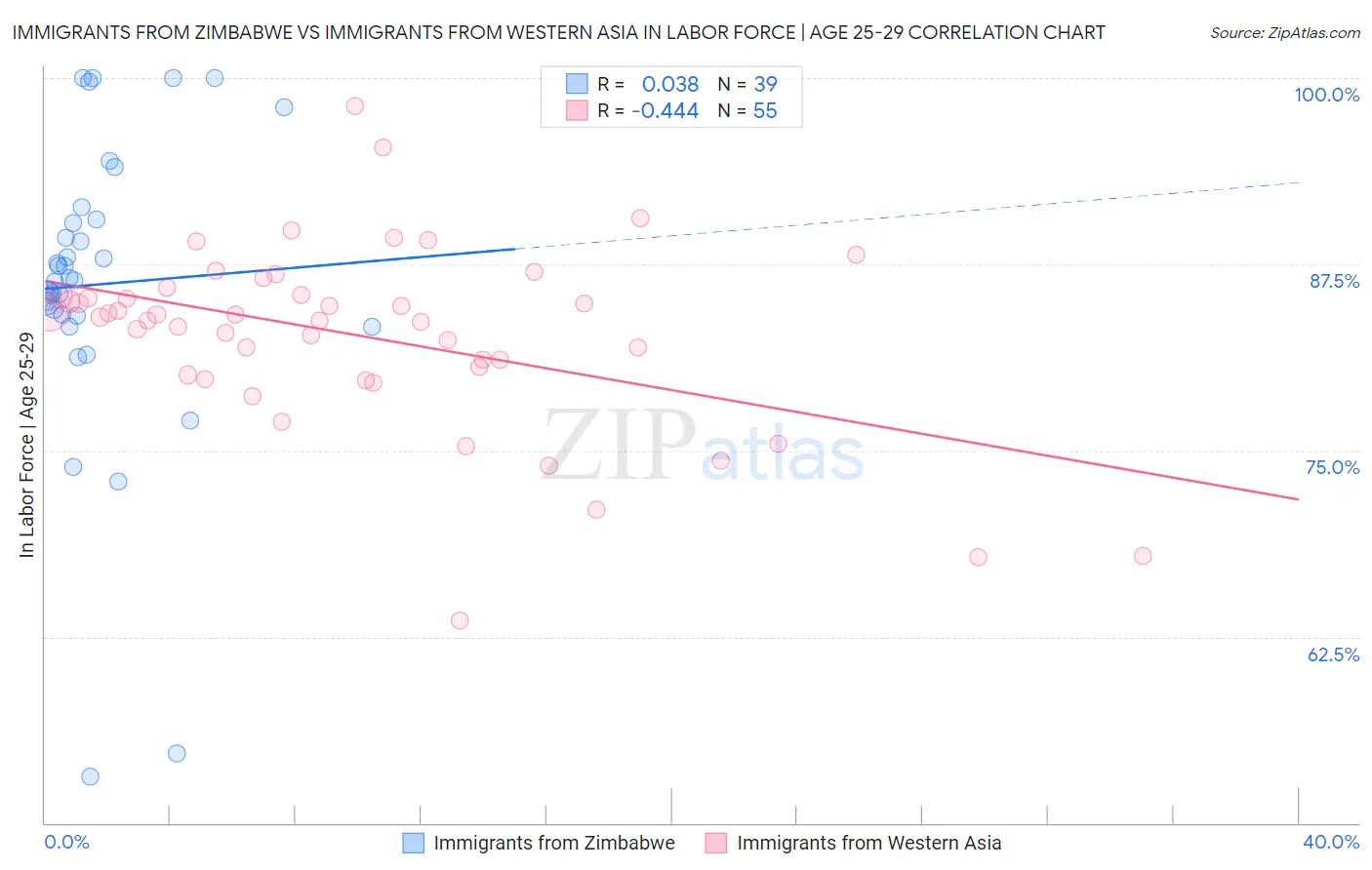 Immigrants from Zimbabwe vs Immigrants from Western Asia In Labor Force | Age 25-29