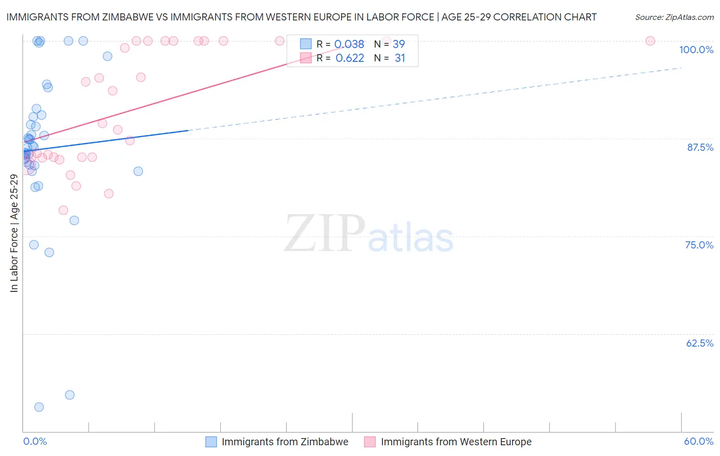 Immigrants from Zimbabwe vs Immigrants from Western Europe In Labor Force | Age 25-29