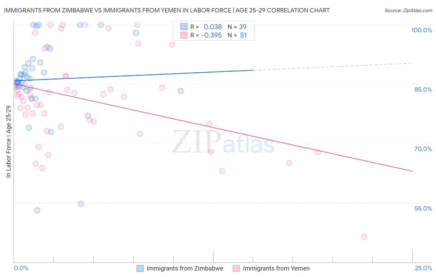 Immigrants from Zimbabwe vs Immigrants from Yemen In Labor Force | Age 25-29