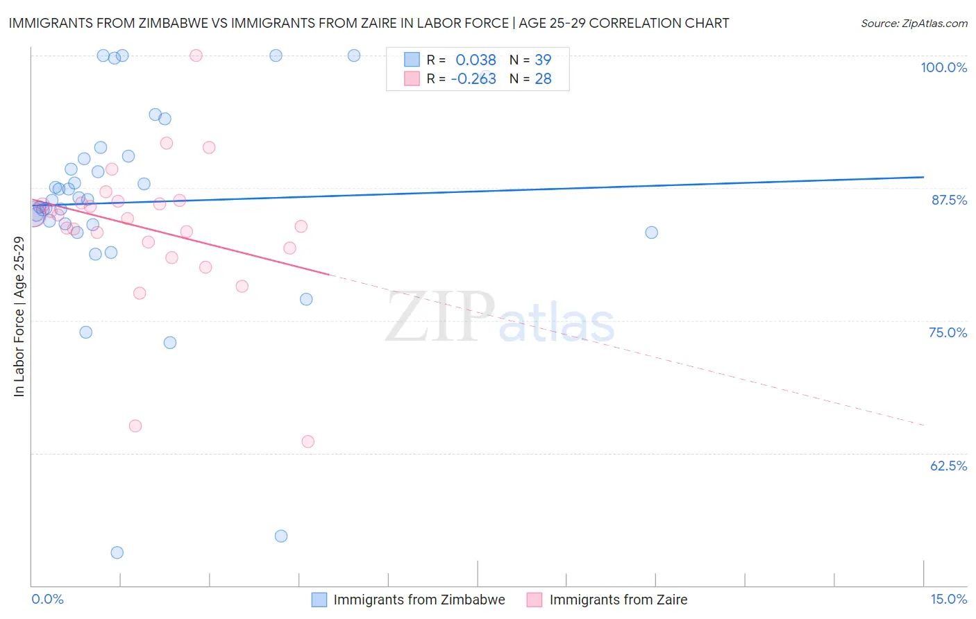 Immigrants from Zimbabwe vs Immigrants from Zaire In Labor Force | Age 25-29