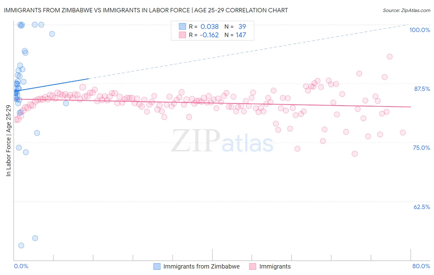 Immigrants from Zimbabwe vs Immigrants In Labor Force | Age 25-29