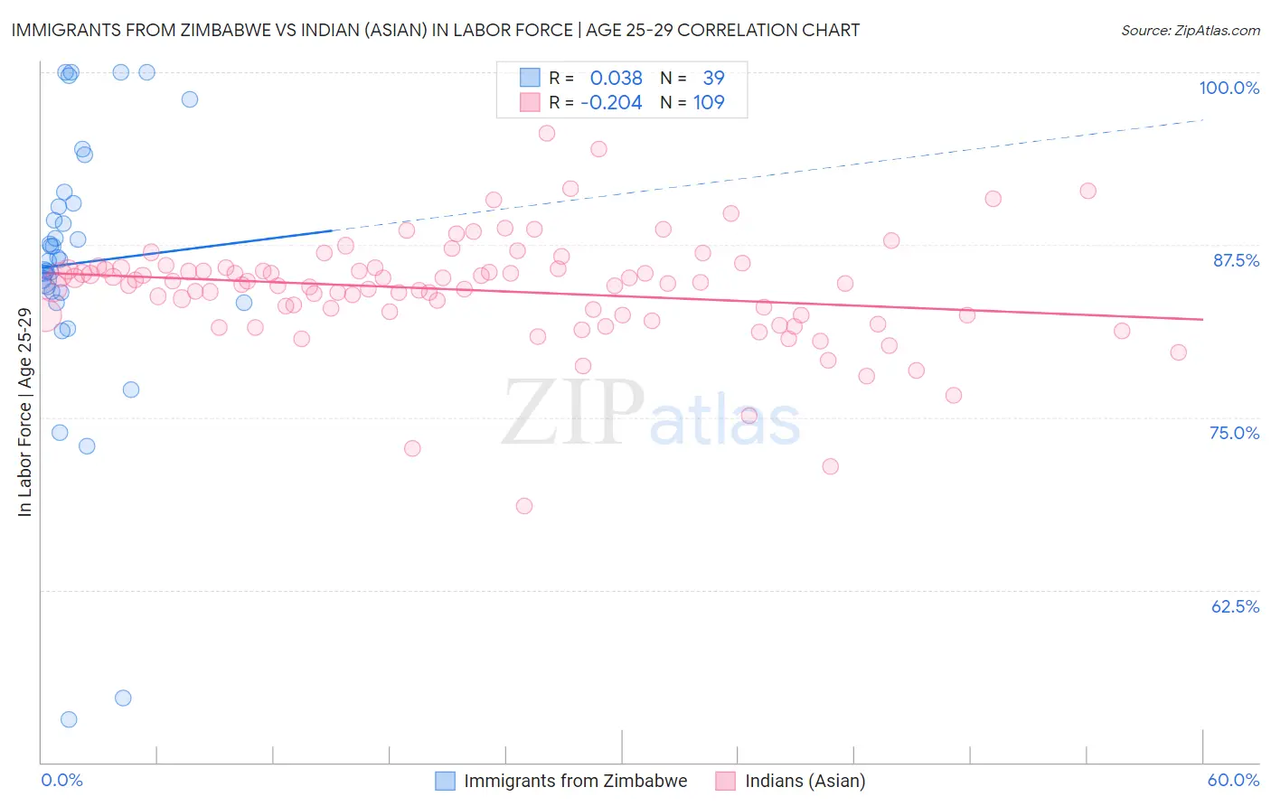 Immigrants from Zimbabwe vs Indian (Asian) In Labor Force | Age 25-29