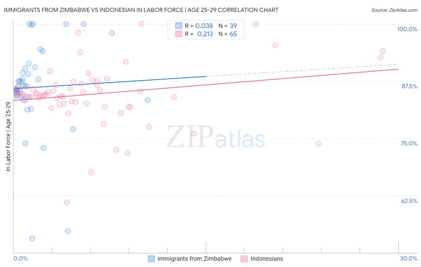 Immigrants from Zimbabwe vs Indonesian In Labor Force | Age 25-29