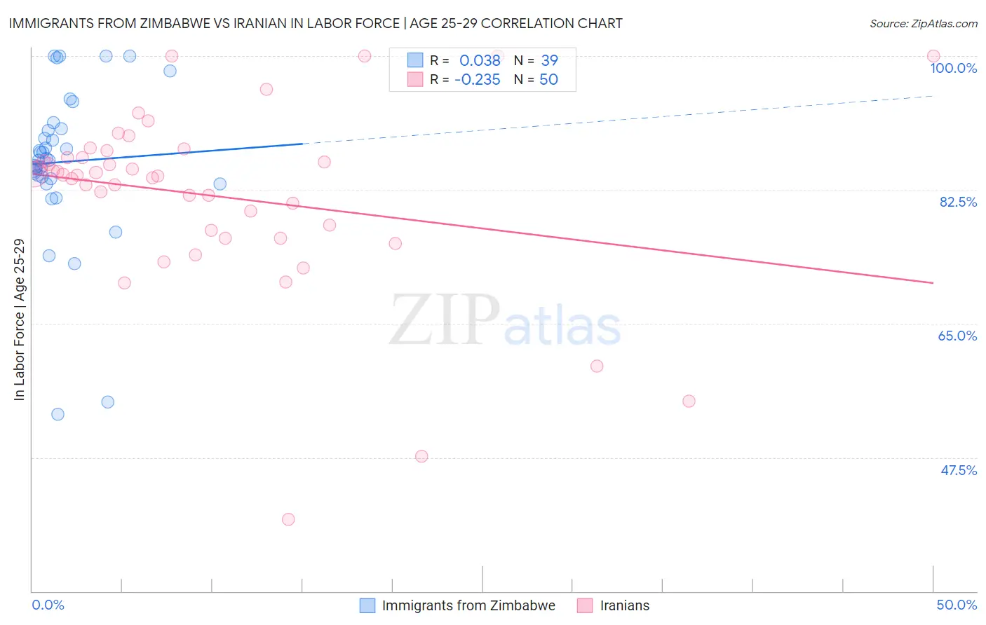 Immigrants from Zimbabwe vs Iranian In Labor Force | Age 25-29