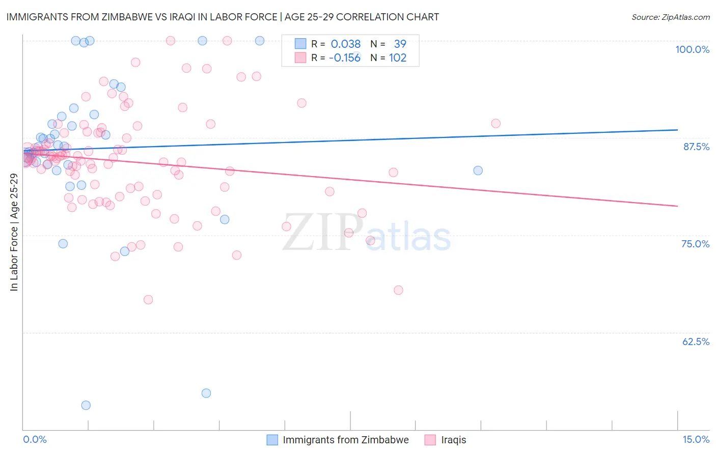 Immigrants from Zimbabwe vs Iraqi In Labor Force | Age 25-29