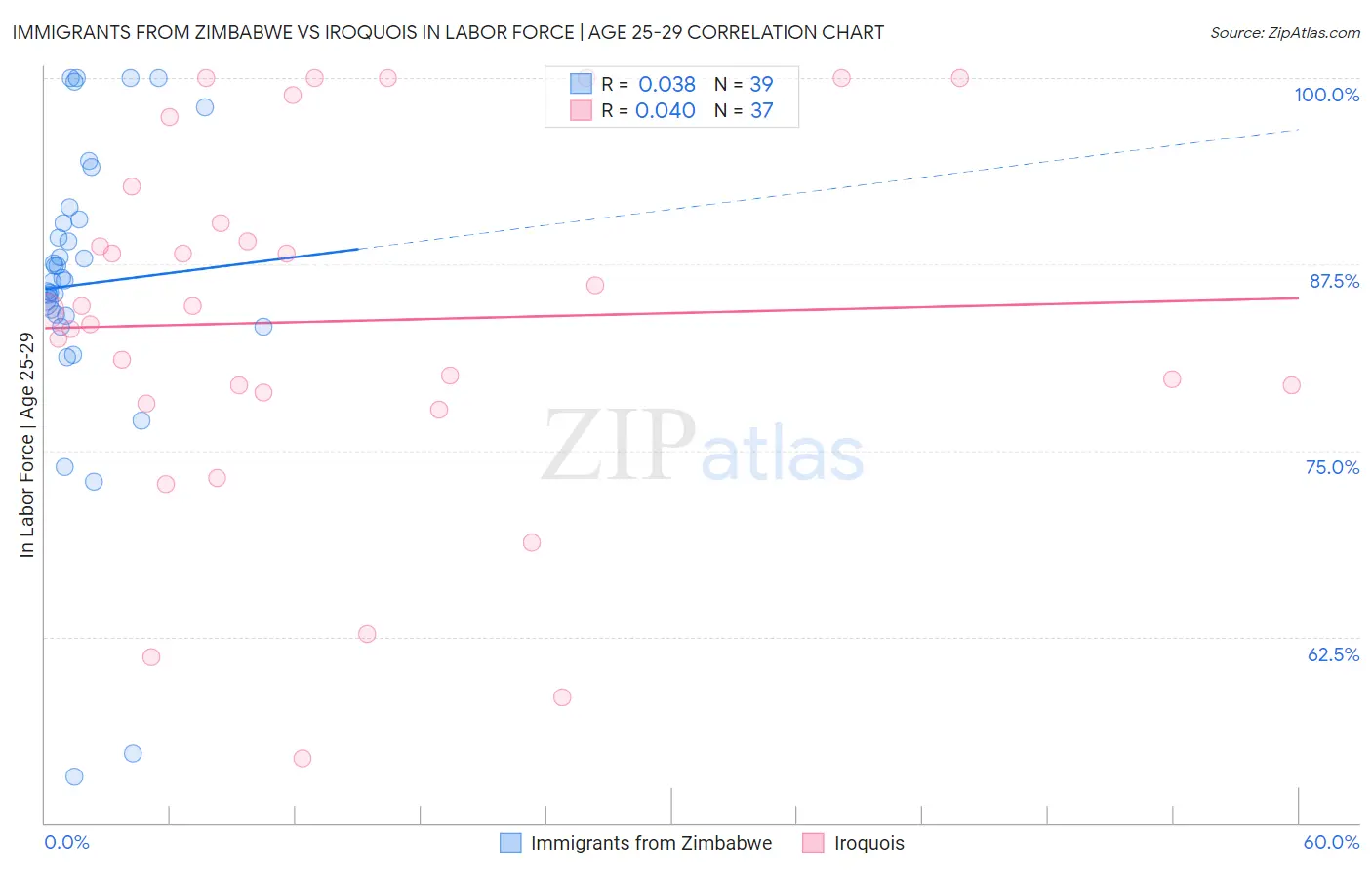 Immigrants from Zimbabwe vs Iroquois In Labor Force | Age 25-29