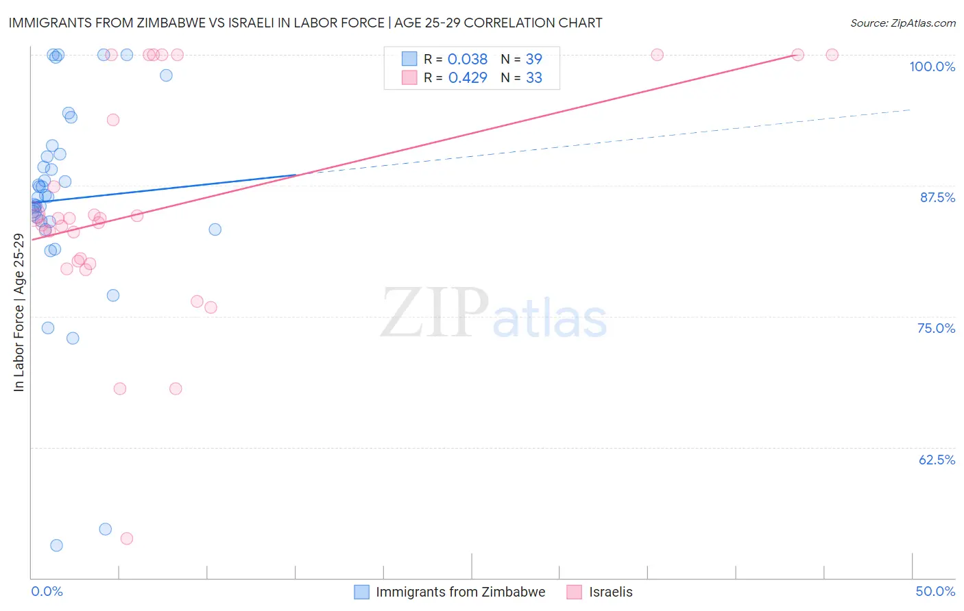 Immigrants from Zimbabwe vs Israeli In Labor Force | Age 25-29