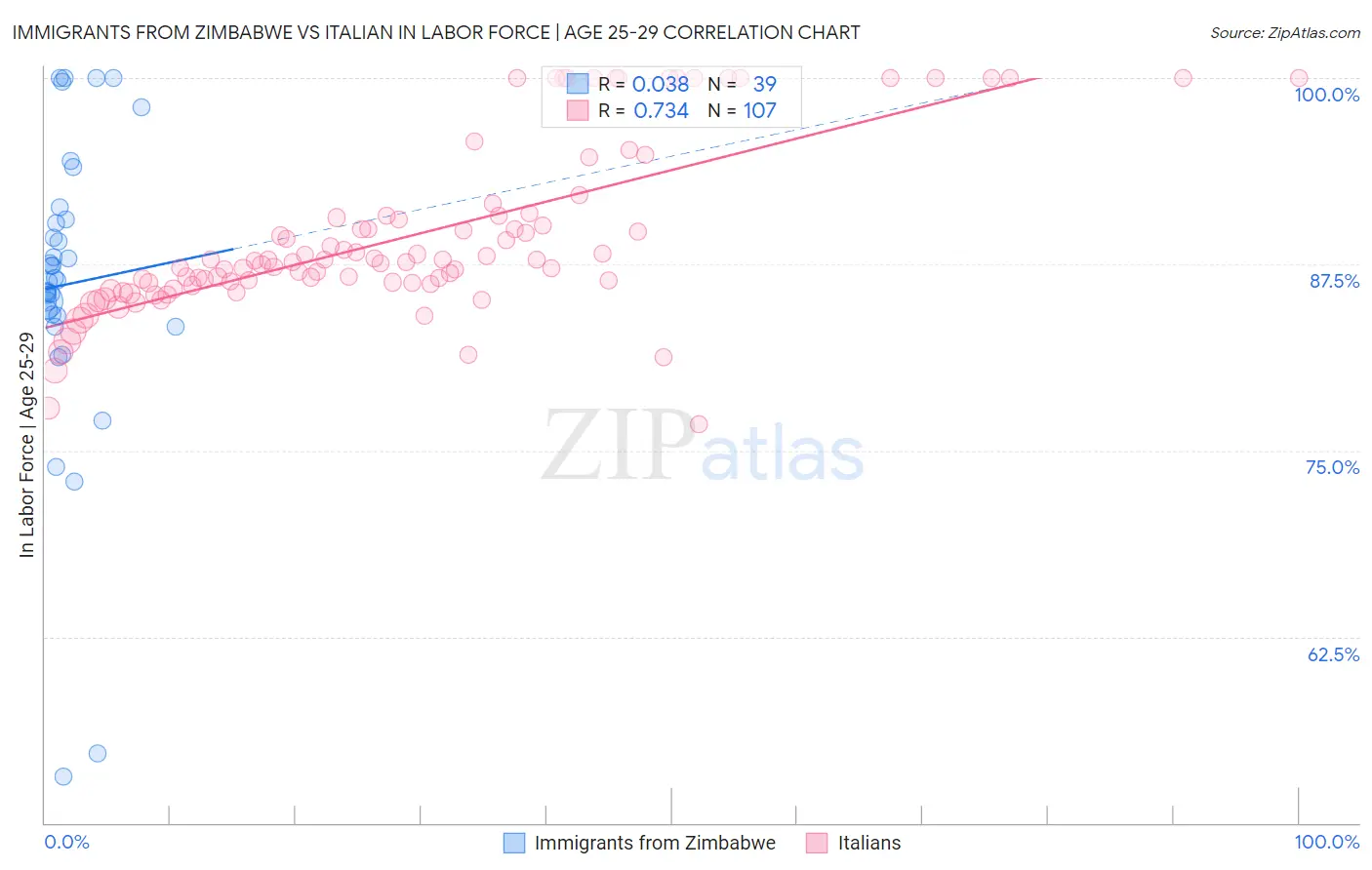 Immigrants from Zimbabwe vs Italian In Labor Force | Age 25-29