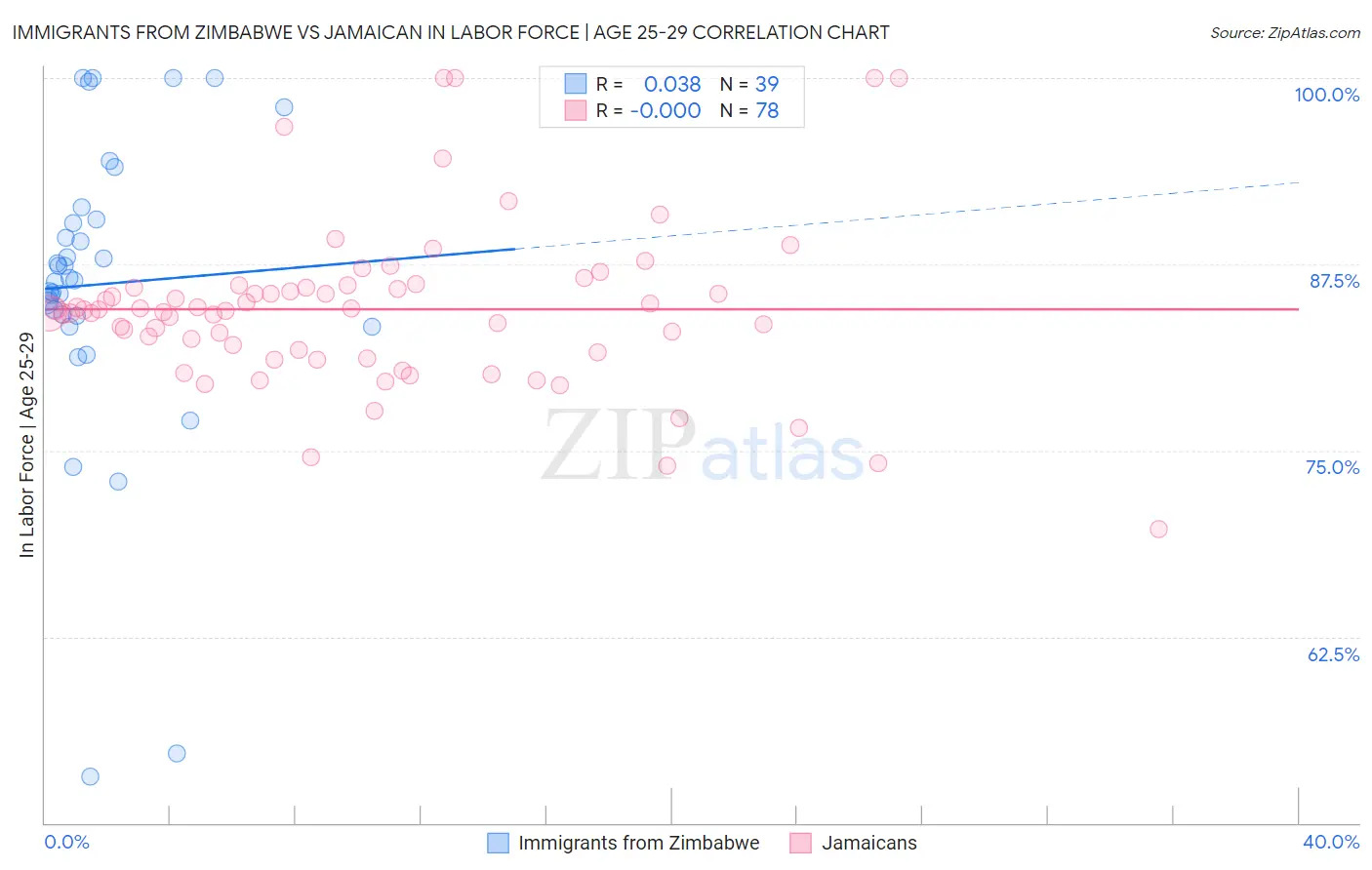 Immigrants from Zimbabwe vs Jamaican In Labor Force | Age 25-29