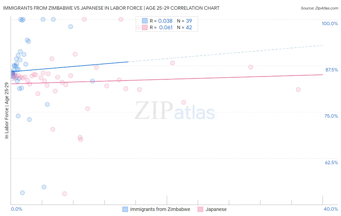 Immigrants from Zimbabwe vs Japanese In Labor Force | Age 25-29