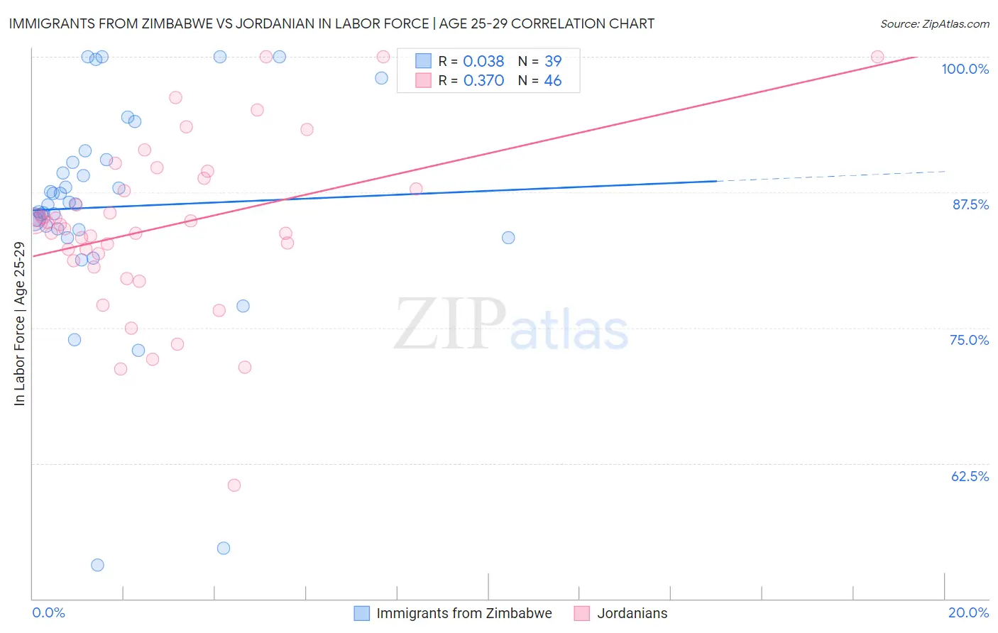 Immigrants from Zimbabwe vs Jordanian In Labor Force | Age 25-29