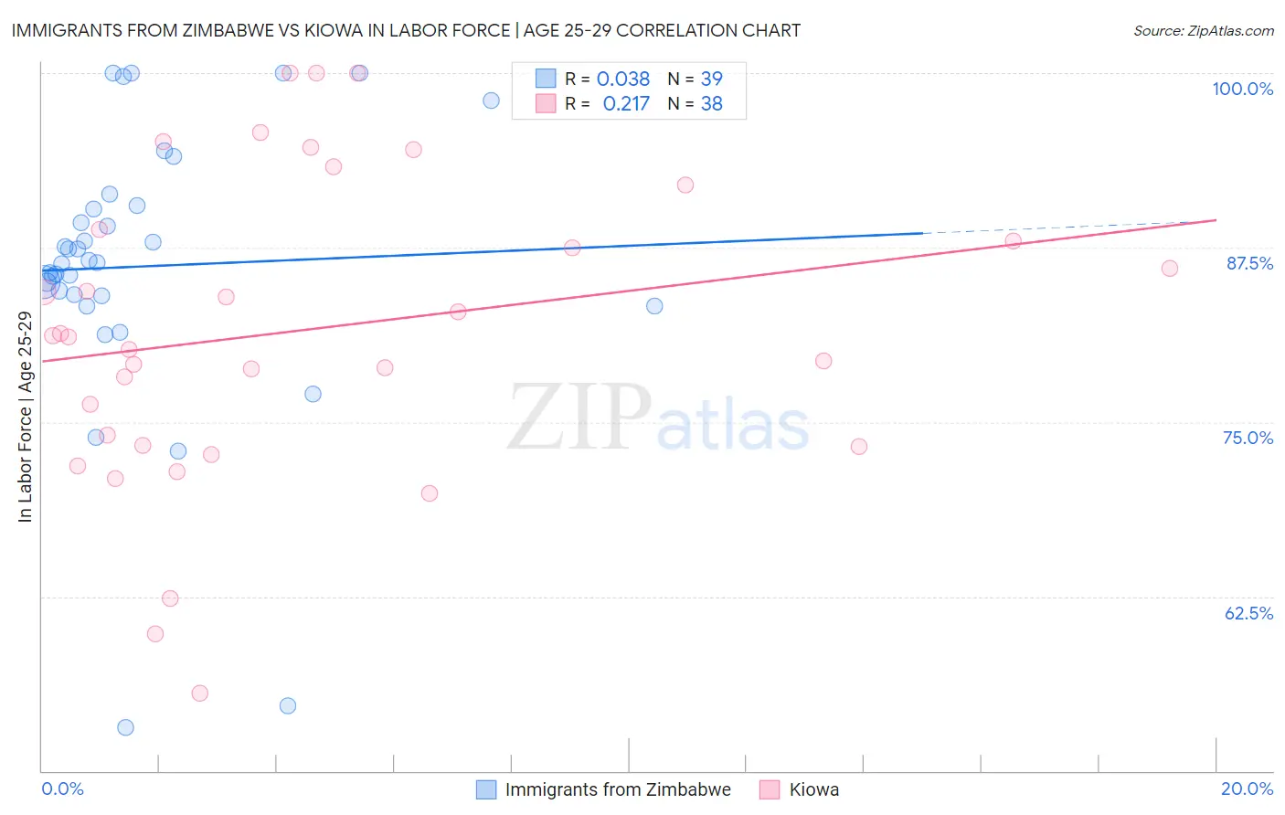 Immigrants from Zimbabwe vs Kiowa In Labor Force | Age 25-29