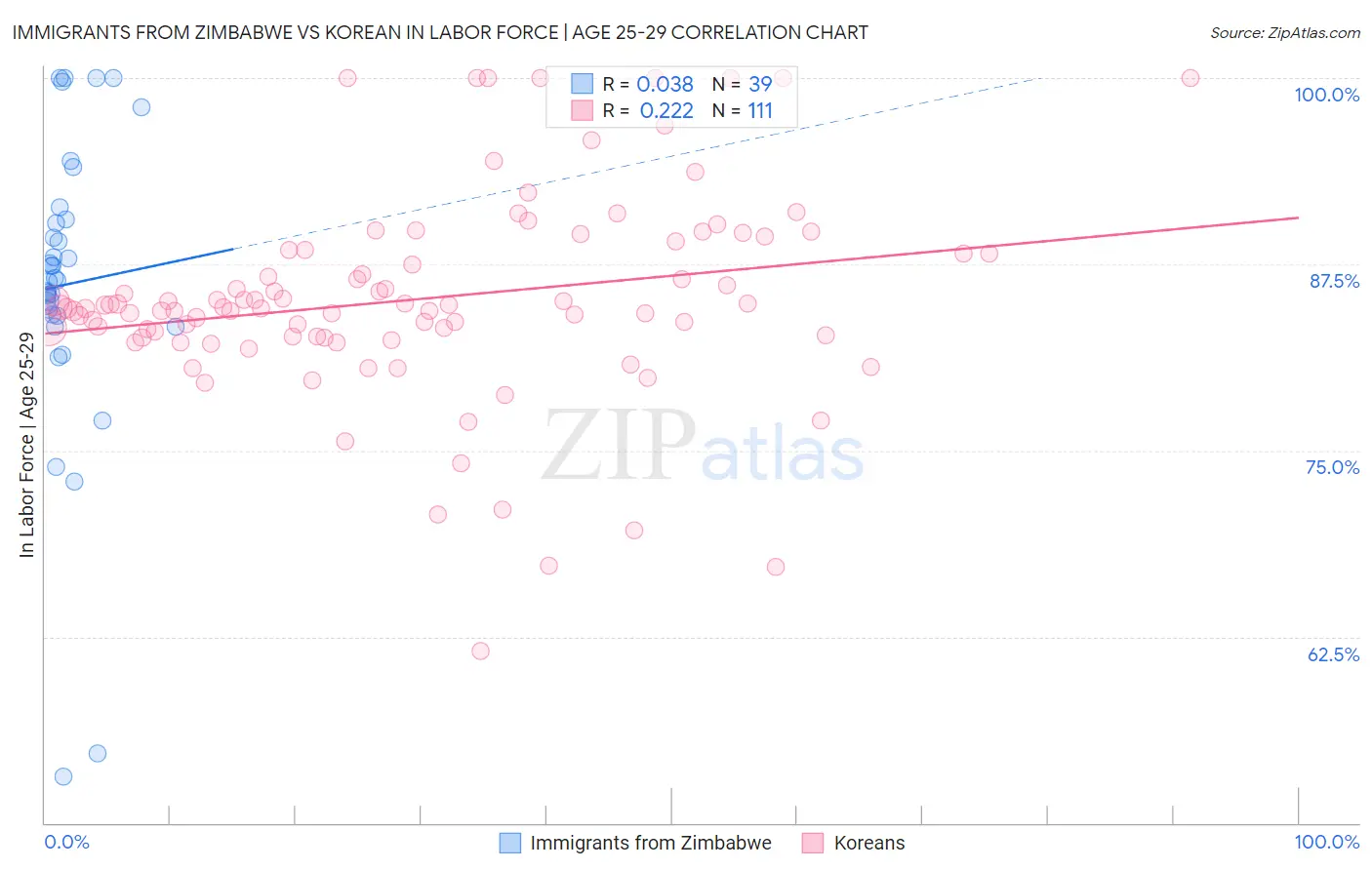Immigrants from Zimbabwe vs Korean In Labor Force | Age 25-29