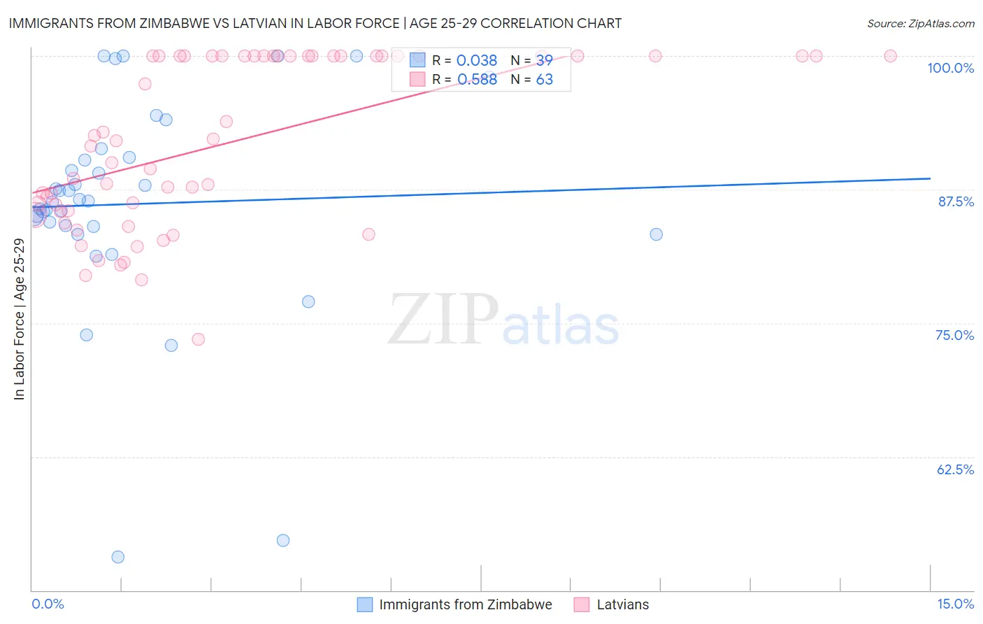 Immigrants from Zimbabwe vs Latvian In Labor Force | Age 25-29