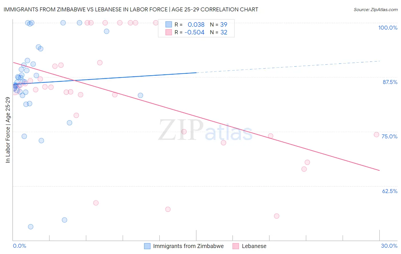 Immigrants from Zimbabwe vs Lebanese In Labor Force | Age 25-29