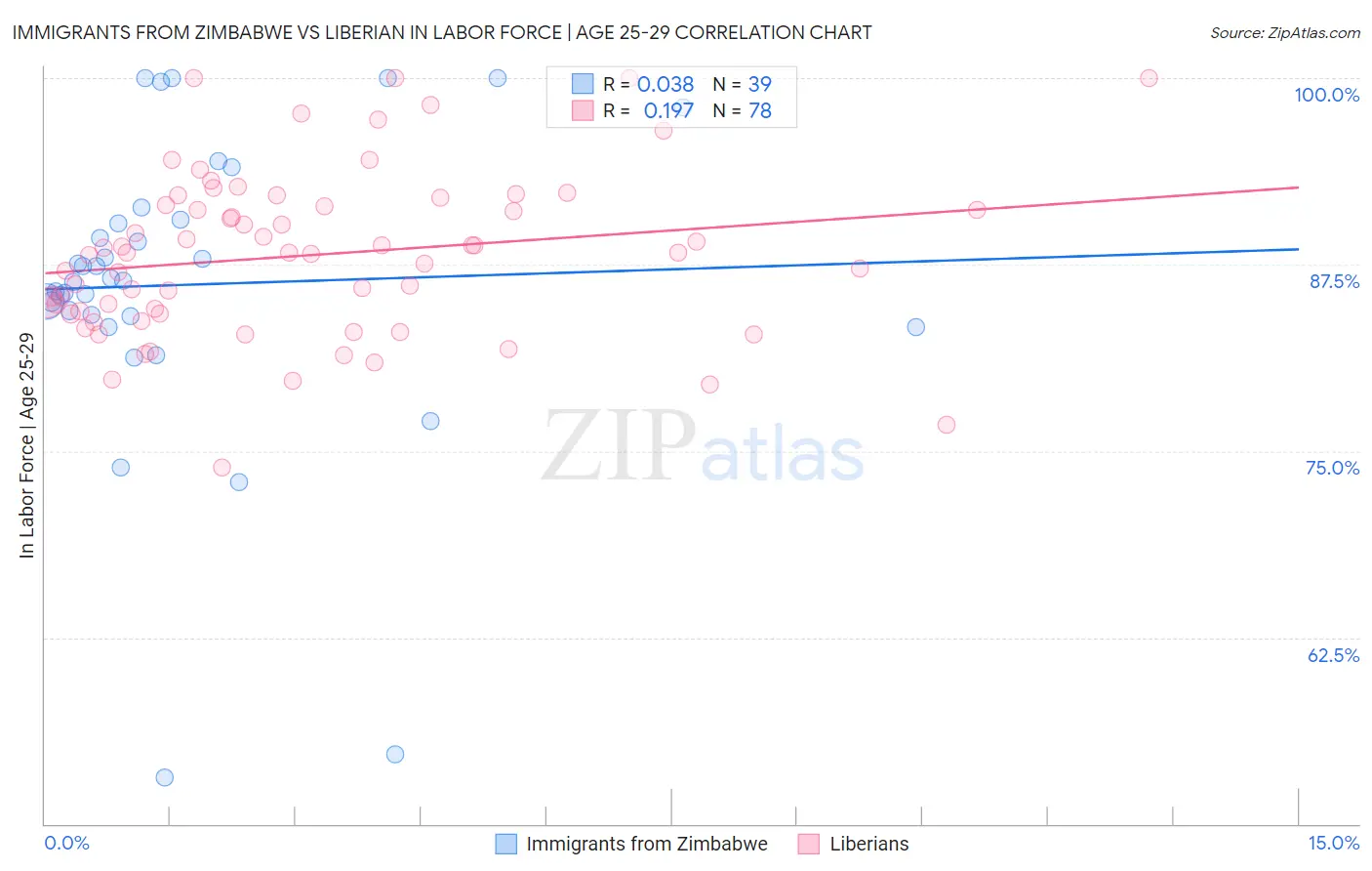 Immigrants from Zimbabwe vs Liberian In Labor Force | Age 25-29