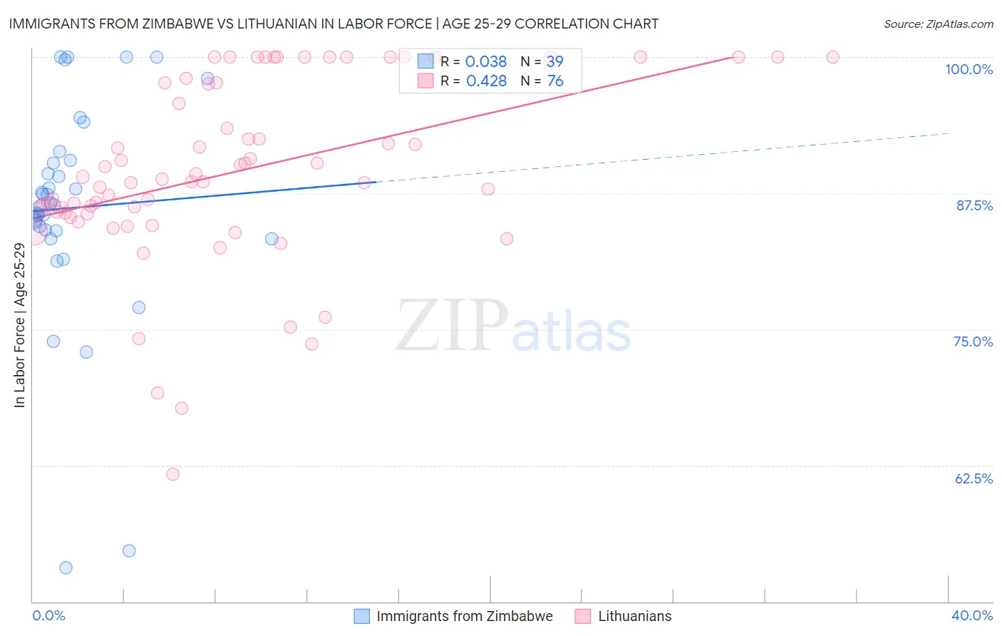 Immigrants from Zimbabwe vs Lithuanian In Labor Force | Age 25-29