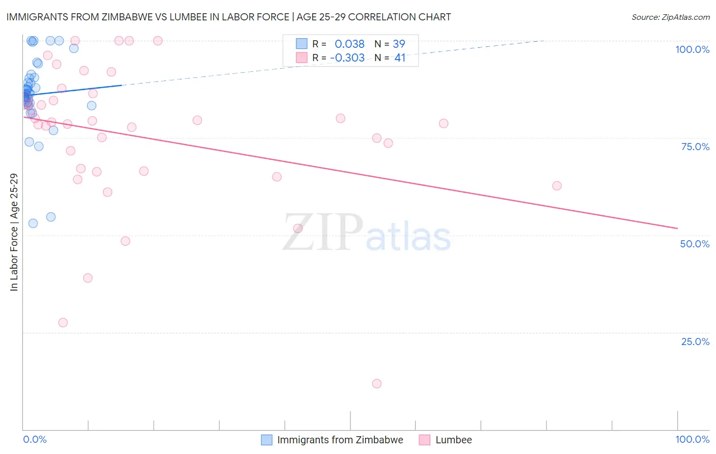 Immigrants from Zimbabwe vs Lumbee In Labor Force | Age 25-29