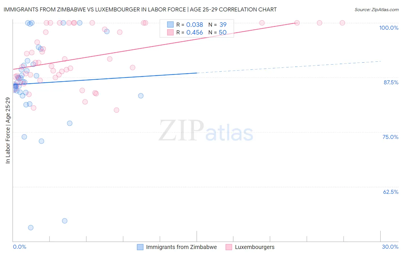 Immigrants from Zimbabwe vs Luxembourger In Labor Force | Age 25-29