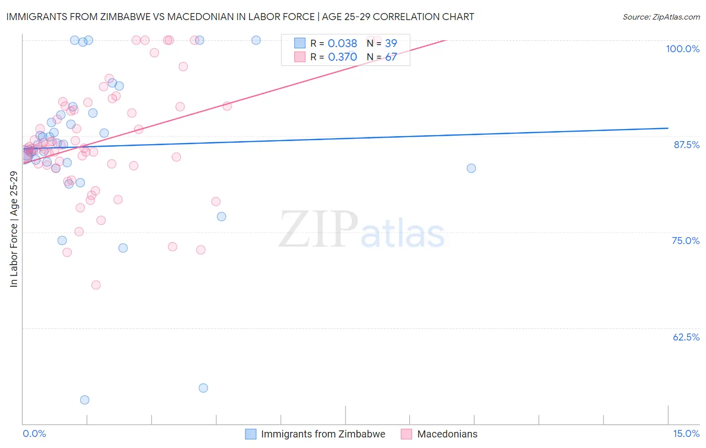 Immigrants from Zimbabwe vs Macedonian In Labor Force | Age 25-29