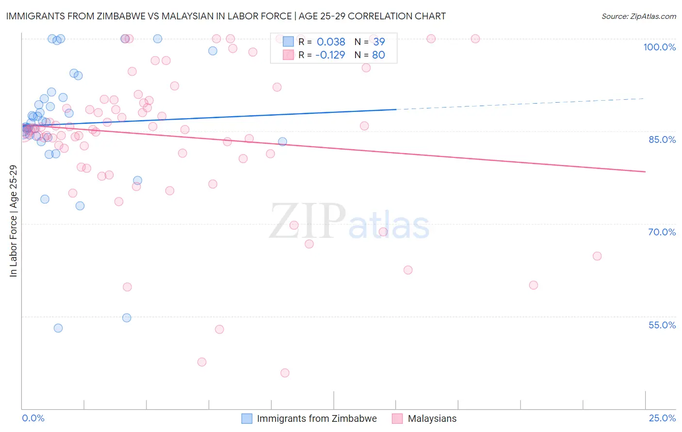 Immigrants from Zimbabwe vs Malaysian In Labor Force | Age 25-29
