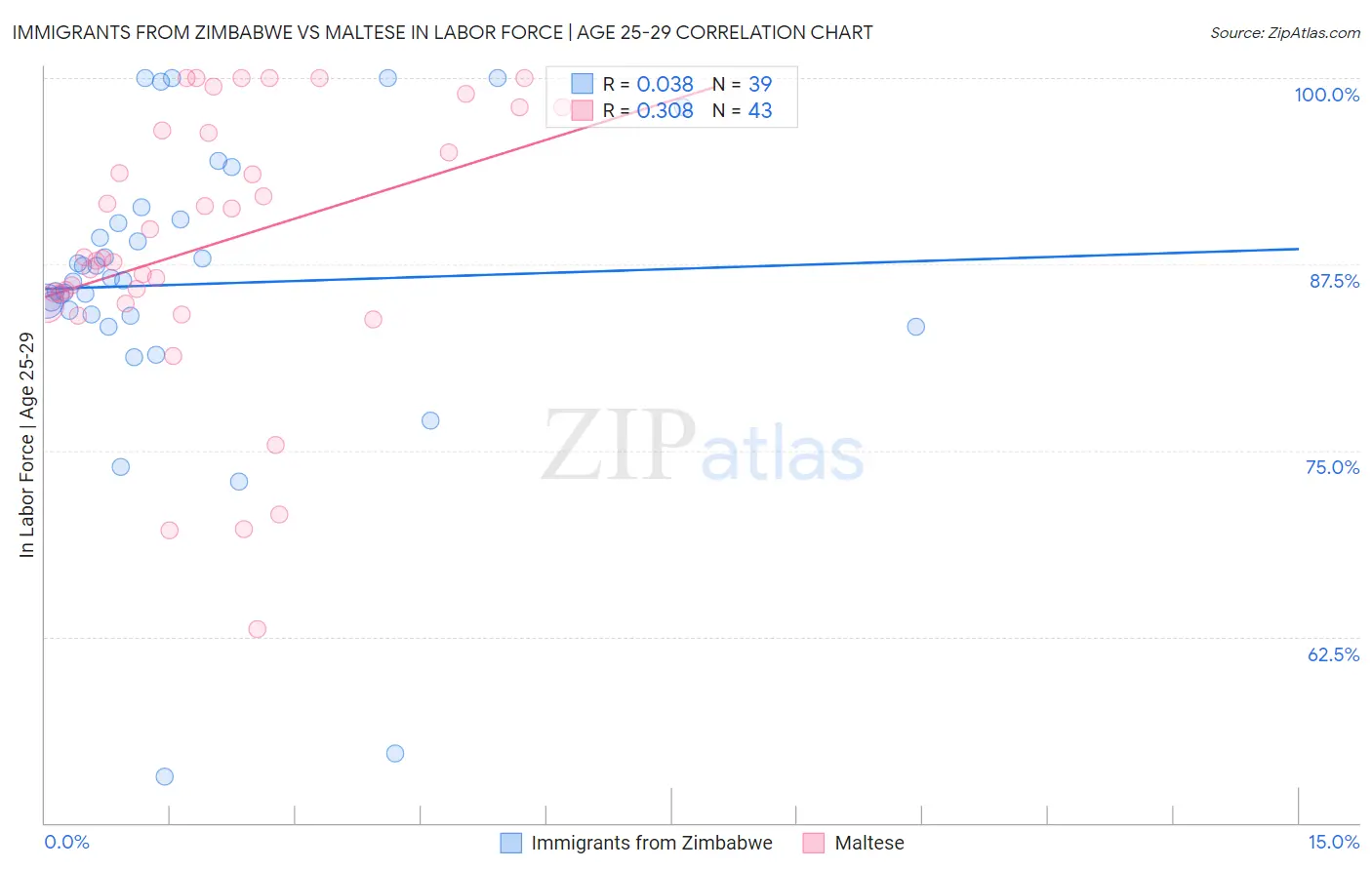 Immigrants from Zimbabwe vs Maltese In Labor Force | Age 25-29