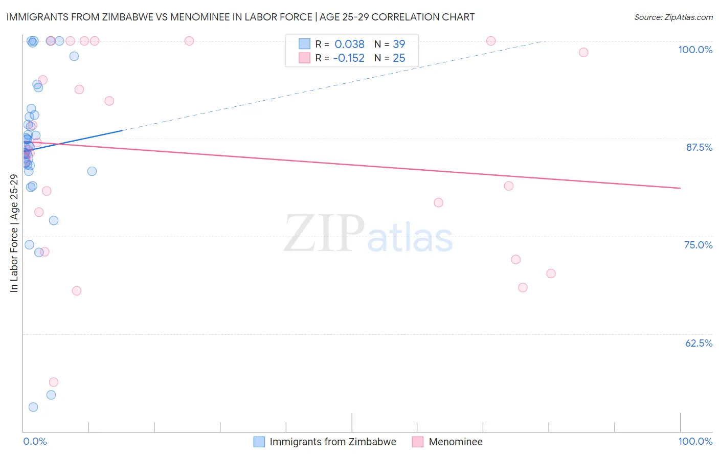 Immigrants from Zimbabwe vs Menominee In Labor Force | Age 25-29