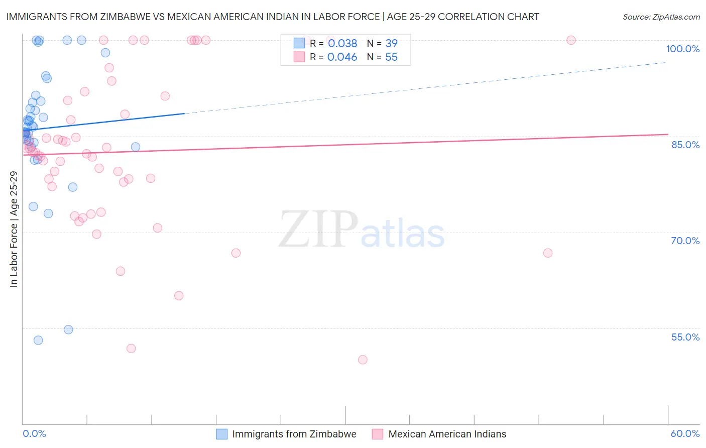 Immigrants from Zimbabwe vs Mexican American Indian In Labor Force | Age 25-29